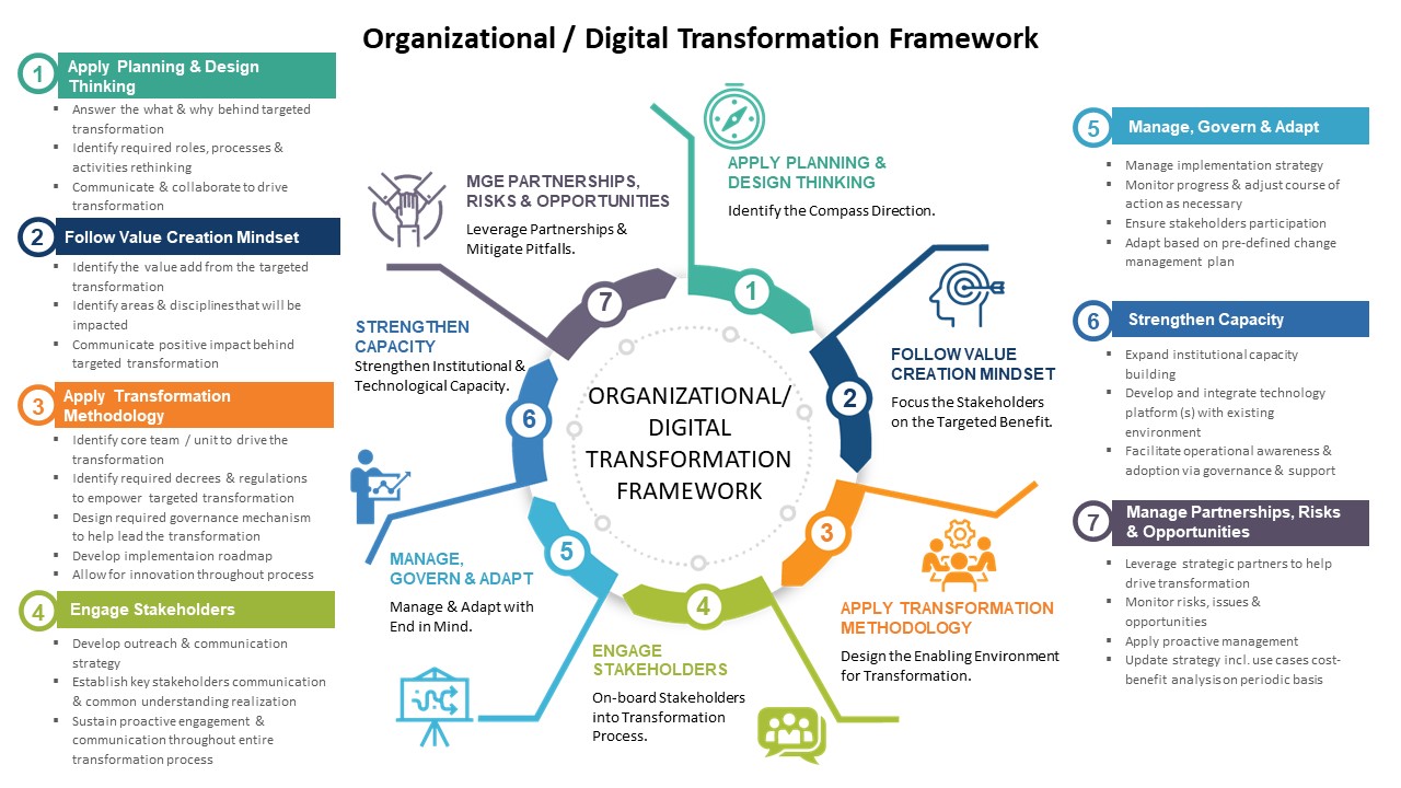 Organization Design For Digital Transformation