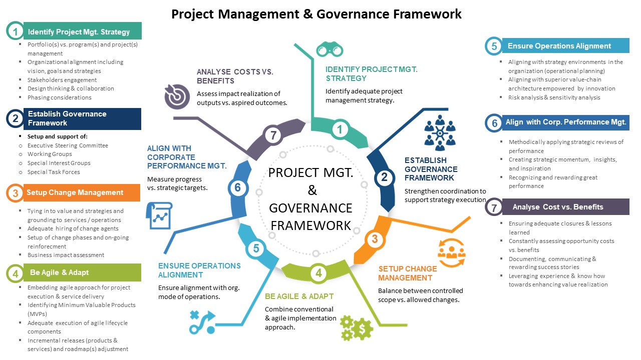 BENEFITS OF USING A PROJECT MANAGEMENT FRAMEWORK