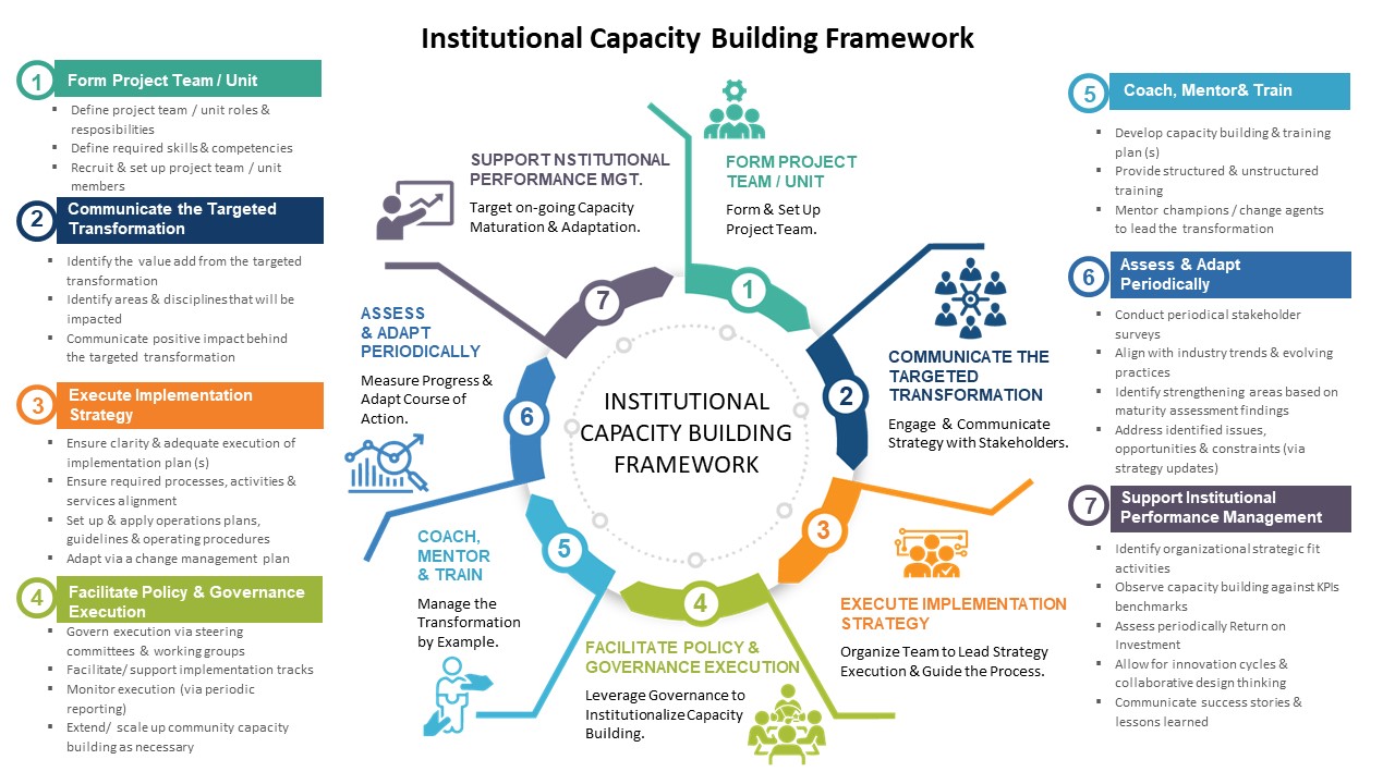 research capacity building framework